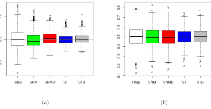 Figure 3: Boxplots for the imputed outcome data : (a) Noise variables as an exclusion restriction;