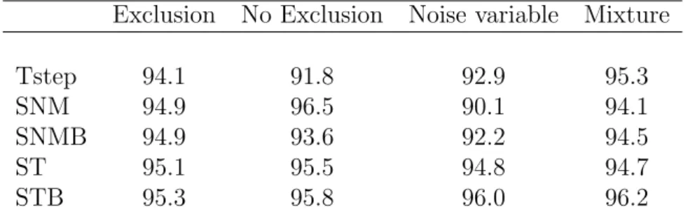 Table 1: 95% confidence interval coverage