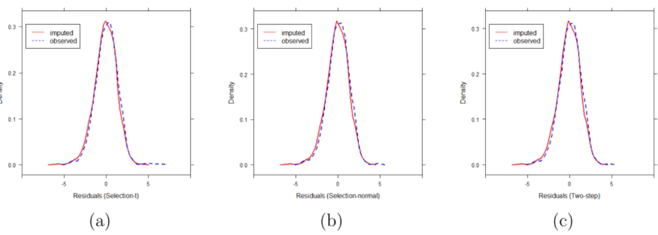 Figure 4: Distribution of residuals of the missing data model for the outcome data : (a) Selection-t (ST); (b) Selection normal (SNM); (c) Two-step.