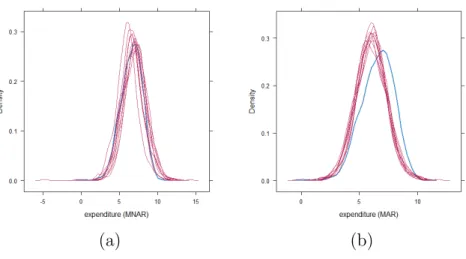 Figure 5: Kernel density estimates for the marginal distributions of the observed data (blue) and the 10 densities for each imputation for expenditure: (a) MNAR (selection-t); (b) MAR (regression with t-distributed errors).