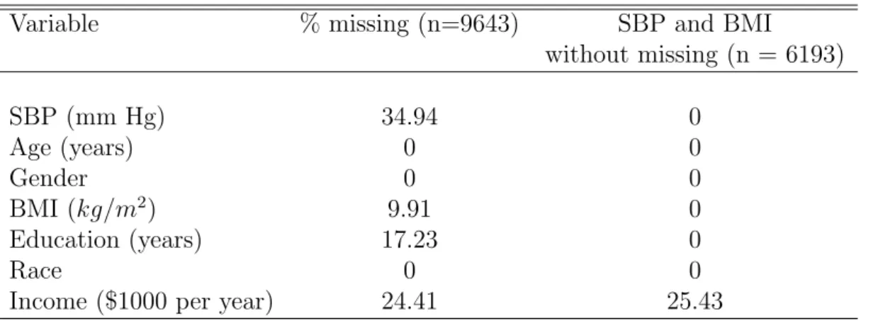 Table 5: Percentages of missing data in the NHANES, 2003-2004