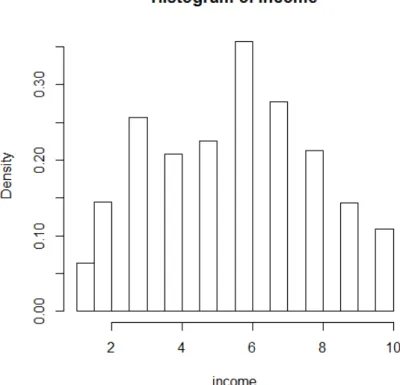Figure 6: Histogram of ordinal income variable.