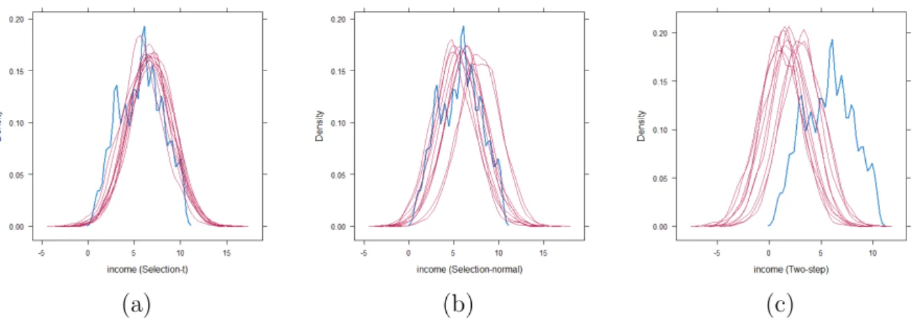 Figure 7: Kernel density estimates for the marginal distributions of the observed data (blue) and the 10 densities for each imputation for income (red): (a) Selection-t (ST); (b) Selection normal (SNM);