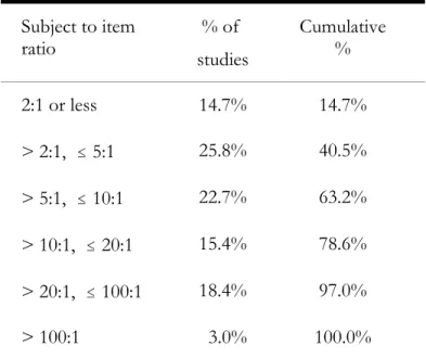 Table 1:  Current Practice in Factor Analysis Subject to item ratio % of  studies Cumulative% 2:1 or less 14.7% 14.7% > 2:1,  # 5:1 25.8% 40.5% > 5:1,  # 10:1 22.7% 63.2% > 10:1,  # 20:1 15.4% 78.6% > 20:1,  # 100:1 18.4% 97.0% > 100:1   3.0