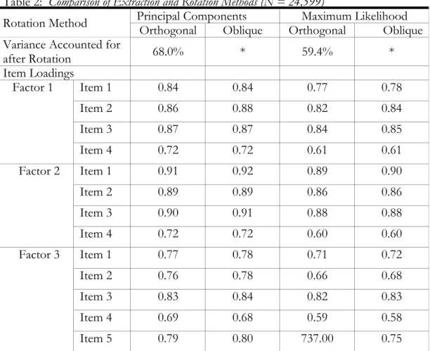 Table 2:  Comparison of Extraction and Rotation Methods (N = 24,599)