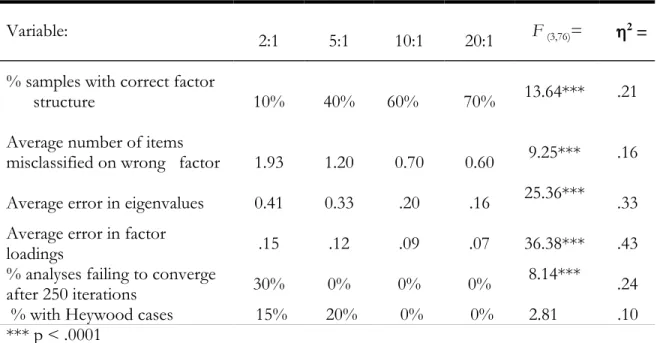 Table 3:  The Effects of Subject to Item Ratio on Exploratory Factor Analysis