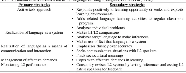 Table 1. Naiman et al’s classification of the language learning strategies (Naiman et al., 1978)  