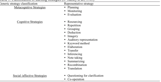 Table 3. Classification of learning strategies (O’Malley et al., 1985)  Generic strategy classification  Representative strategy 