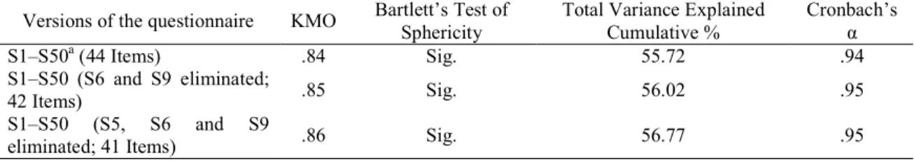 Table 5. Indices of estimating for strategy factors 