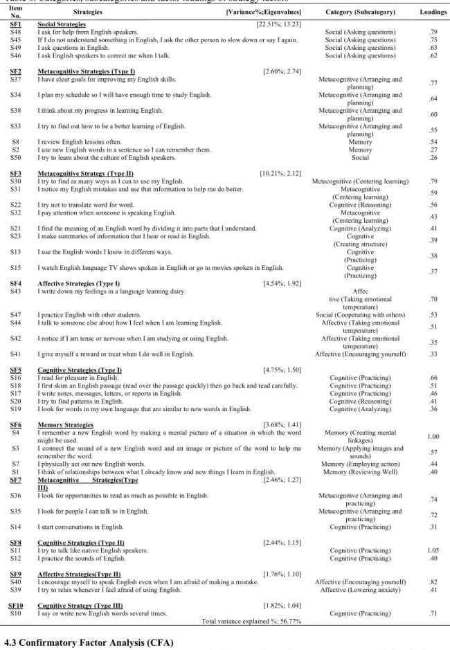Table 6. Categories, subcategories and factor loadings of strategy factors 