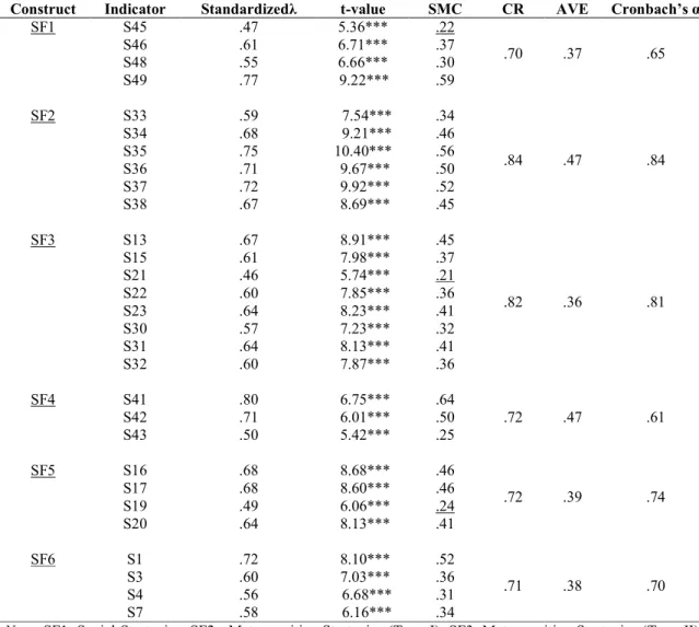Table 8. Indices of Convergent Validity and Reliability for Strategy Factors  