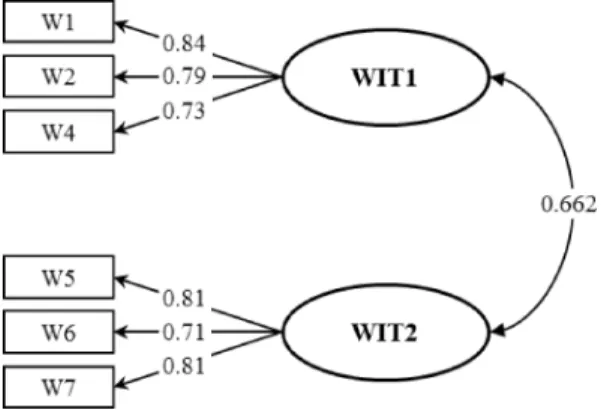 Fig. 3. CFA model of WIT construct.