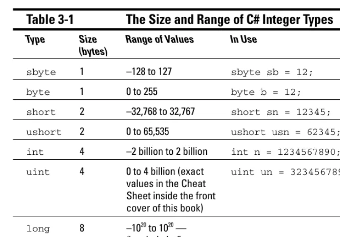 Table 3-1The Size and Range of C# Integer Types