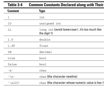 Table 3-4Common Constants Declared along with Their Type