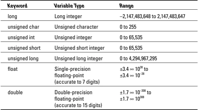 Table 9-1 isn’t that complex. In all, C has really only four types of variables: 