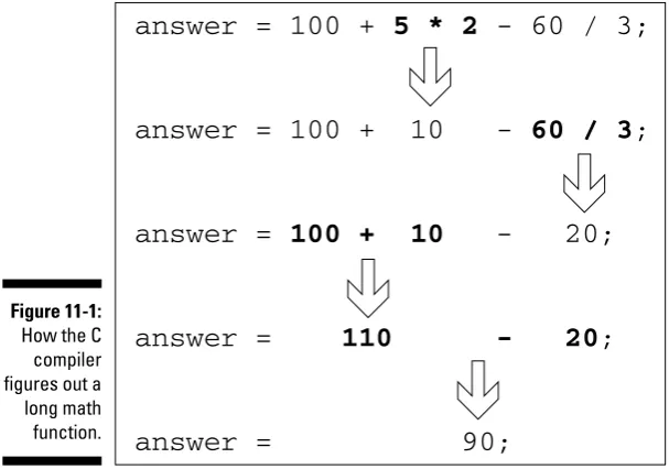 Figure 11-1: How the C 