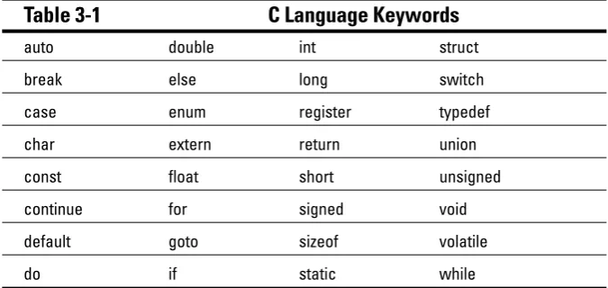 Table 3-1 C Language Keywords 