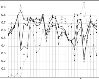 Fig. 3. Communalities of variables explained by several factor models. The lower grey line represents the one-factor model, the upper grey line the ten-factor model, the black lines the four-, five-, six- and seven-factor model (from lower to upper).