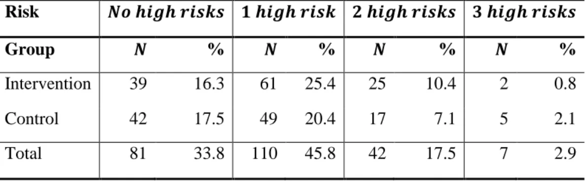 Table 4.2-1 Number of patients in intervention and control group. 