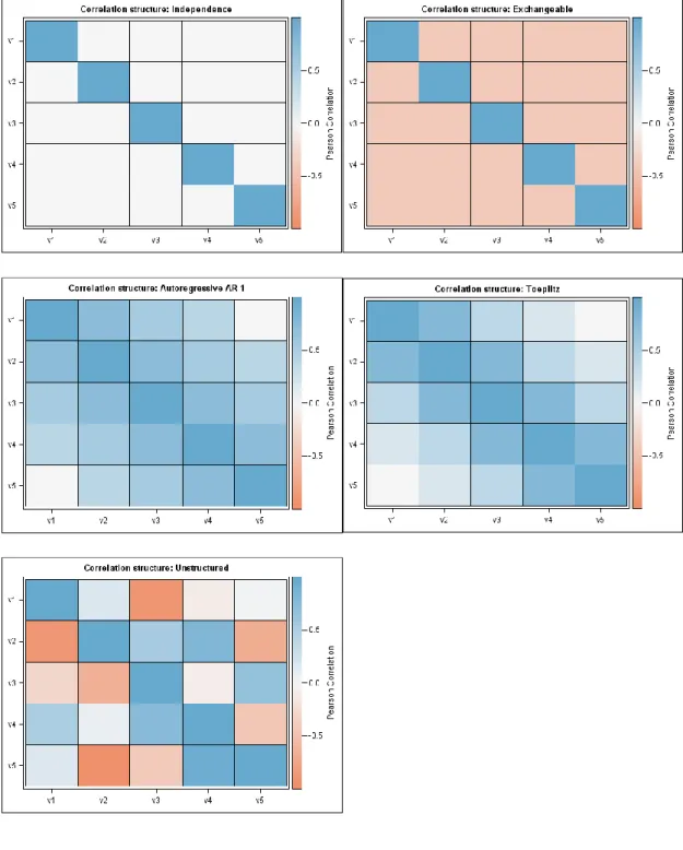 Figure 7.1-1 Examples of Independence, exchangeable, autoregressive(1), Toeplitz and  unstructured correlation structures