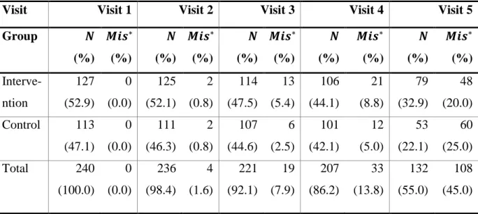 Table 7.4-2 Subjects’ completed level of education by study group. 