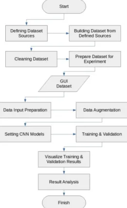 Figure 2. Steps in the research method