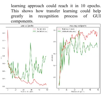 Figure 5. Result of custom CNN for two types of GUI