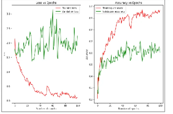 Figure 9. Result of custom CNN for six types of GUI 