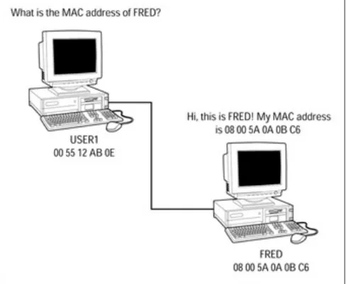 Figure 4−1: To resolve an unknown address on the network, a broadcast request is sent out.Avoiding collisions