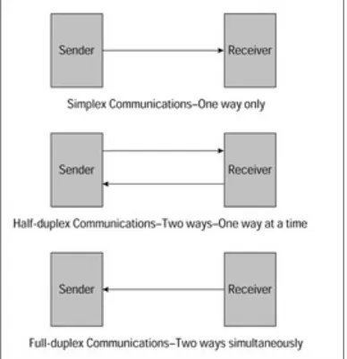 Figure 7−1: The three basic transmission modes.Full−duplex mode is enabled by a combination of software and hardware but requires a network on whichcollisions cannot occur