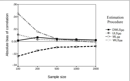 Figure 5. Absolute bias of correlation estimate by sample size by estimation procedure  Standard Deviation of Correlations 