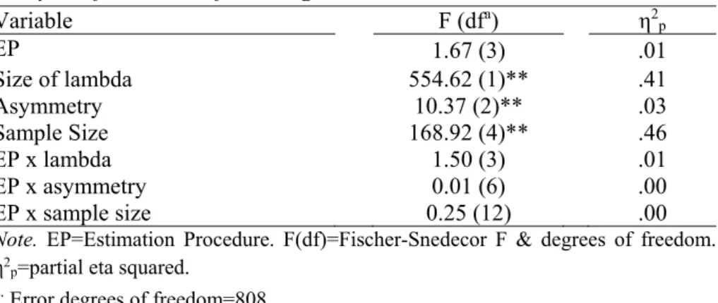 Table 1 shows that estimation procedures considered in this study had no significant  effect on the capacity to achieve valid solutions