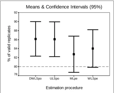 Figure 2. Means and confidence intervals of valid replicates by estimation procedure  Relative Bias of Lambdas 