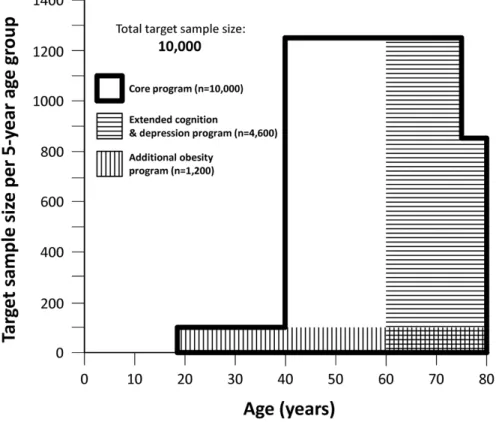 Fig. 1 Target sample sizes of the LIFE-Adult-Study