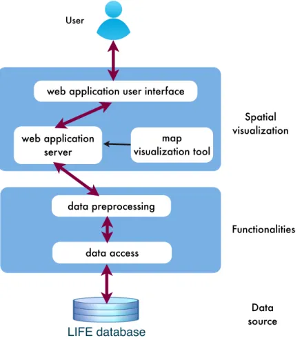Figure 3.1: Three-layered architecture of LIFE Spatial Data Visualization System.