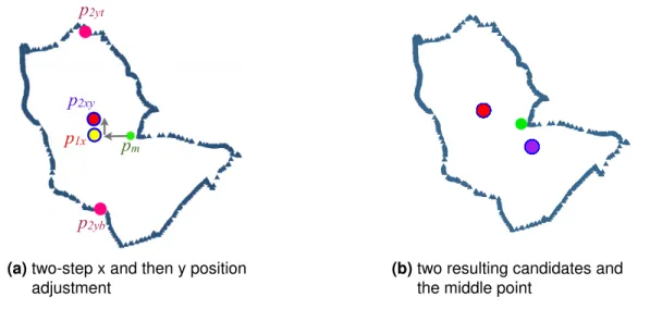 Figure 5.4: Two-step position adjustments of LPA on OT75. (a) two-step x and then y position adjustment starting from the middle point, p m 