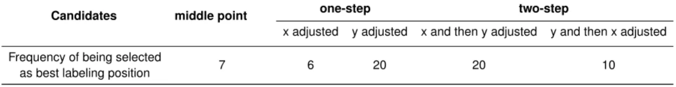Table 5.1: Frequency (number of Ortsteile) where each candidate of LPA has been selected as best labeling position in Leipzig map.