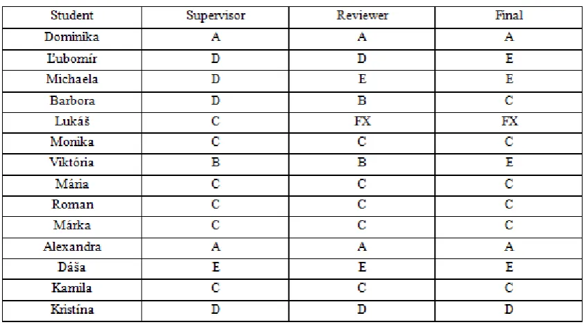 Table 1 Grades achieved by students in academic year 2012-2013 for their theses and oral defense performances 