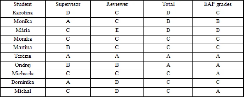 Table 2 Grades achieved by students in academic year 2013-2014 for their theses and oral defense performances and EAP course grades 