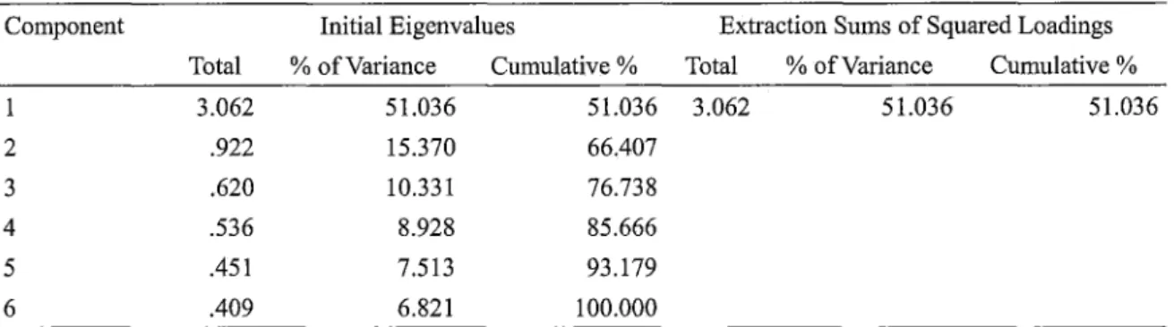 Table 20. Total variance explained for variables of the library users'  satisfaction factor 