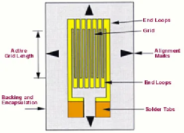 Figure 2.1 Strain Gauge structure 