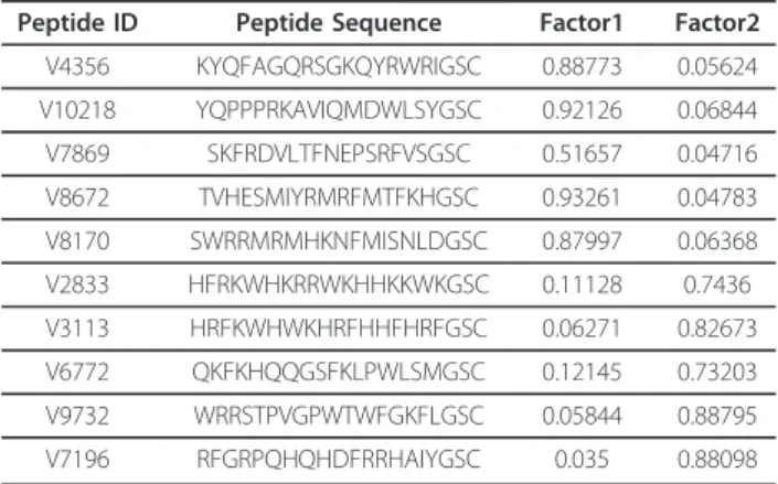 Table 5 Rotated factor pattern for two group EFA of significant peptides