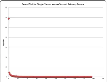 Figure 3 Scree Plot for Single Tumor versus Second Primary Tumor.