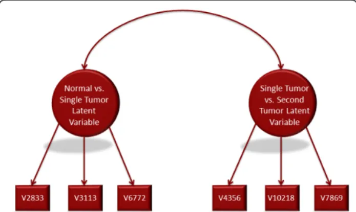 Figure 1 Latent &amp; measured variables in immunosignaturing: