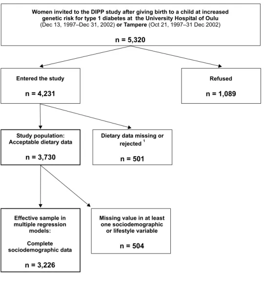 Figure 2.   dIpp Nutrition study: study population of pregnant mothers (study v).