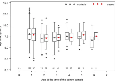 Figure 3.   serum α-tocopherol concentrations (mg/l) of cases and controls by age groups