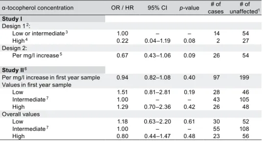 Table 3.   associations of serum α-tocopherol concentrations with the risk of type 1 diabetes (study I)  and advanced β-cell autoimmunity (study II).