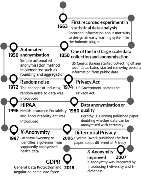 Figure 1. History of data anonymisation