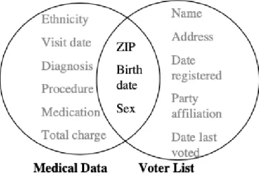 Figure 2. Linking data for re-identification
