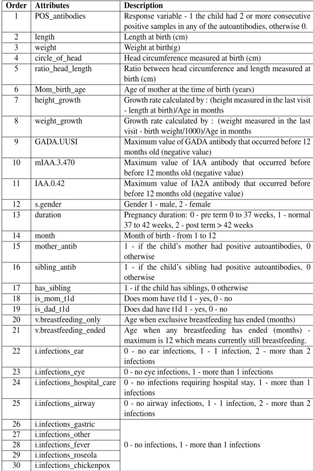 Table 3. Names and description of attributes